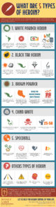 What Are 5 Types Of Heroin